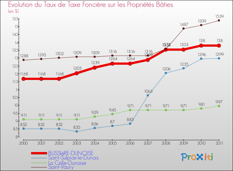 Evolution du taux de la taxe foncière sur le bati pour BUSSIèRE-DUNOISE et les communes proches Comparaison des taux de taxe foncière sur le bati pour BUSSIèRE-DUNOISE et les communes voisines