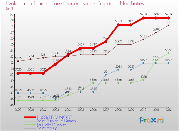 Evolution du taux de la taxe foncière sur les immeubles et terrains non batis pour BUSSIèRE-DUNOISE et les communes proches de 2000 à 2012 Comparaison des taux de la taxe foncière sur les immeubles et terrains non batis pour BUSSIèRE-DUNOISE et les communes voisines de 2000 à 2012