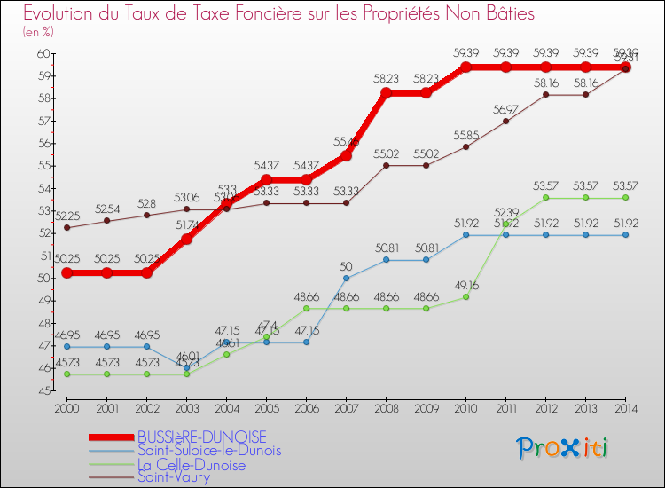 Evolution du taux de la taxe foncière sur les immeubles et terrains non batis pour BUSSIèRE-DUNOISE et les communes proches de 2000 à 2014 Comparaison des taux de la taxe foncière sur les immeubles et terrains non batis pour BUSSIèRE-DUNOISE et les communes voisines de 2000 à 2014