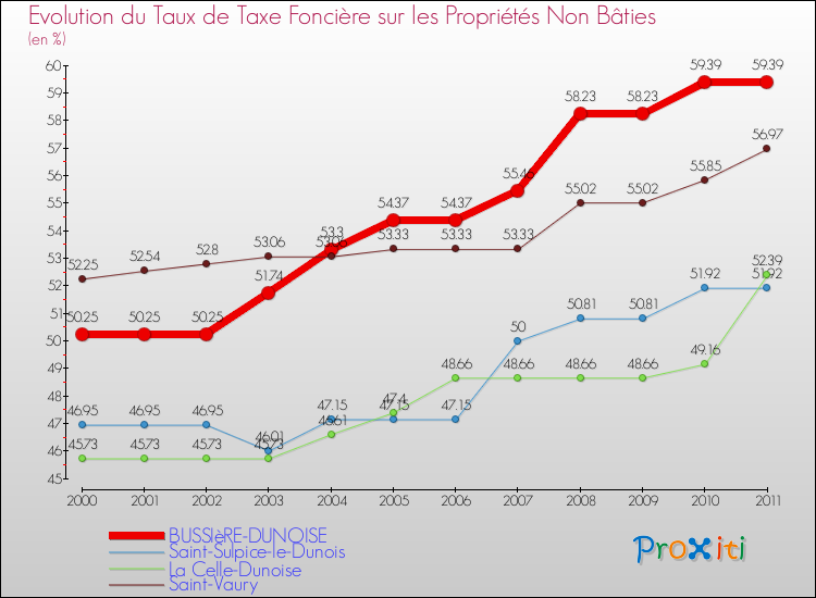 Evolution du taux de la taxe foncière sur les immeubles et terrains non batis pour BUSSIèRE-DUNOISE et les communes proches Comparaison des taux de la taxe foncière sur les immeubles et terrains non batis pour BUSSIèRE-DUNOISE et les communes voisines