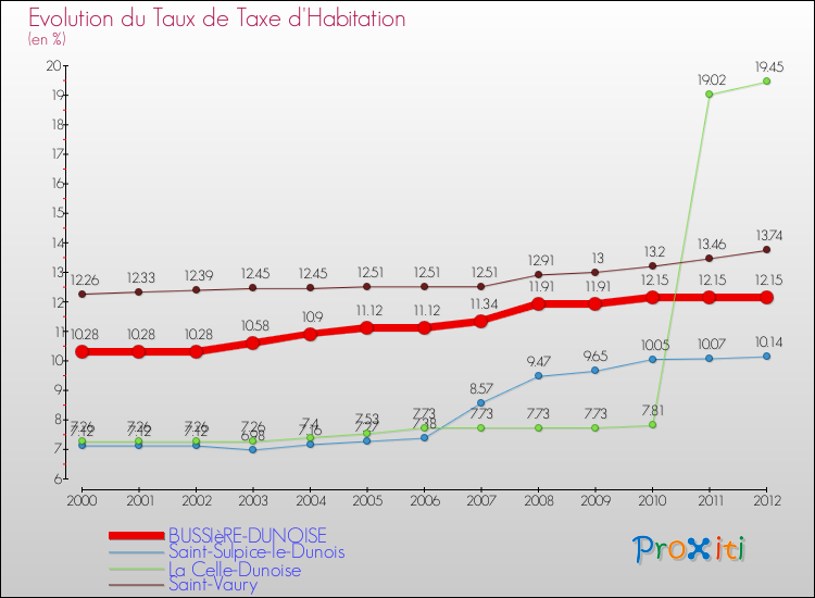 Evolution du taux de la taxe d'habitation pour BUSSIèRE-DUNOISE et les communes proches Comparaison des taux de la taxe d'habitation pour BUSSIèRE-DUNOISE et les communes voisines