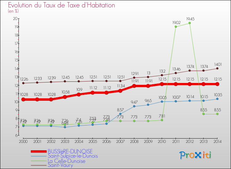 Evolution du taux de la taxe d'habitation pour BUSSIèRE-DUNOISE et les communes proches de 2000 à 2014 Comparaison des taux de la taxe d'habitation pour BUSSIèRE-DUNOISE et les communes voisines de 2000 à 2014