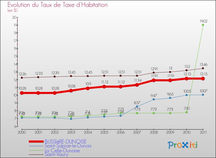 Evolution du taux de la taxe d'habitation pour BUSSIèRE-DUNOISE et les communes proches Comparaison des taux de la taxe d'habitation pour BUSSIèRE-DUNOISE et les communes voisines