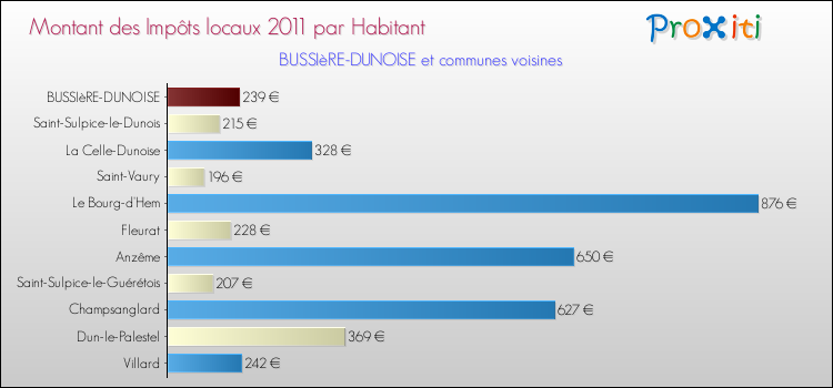 Montant des impôts locaux par Habitant pour BUSSIèRE-DUNOISE et les communes proches Comparaison des impôts locaux par habitant pour BUSSIèRE-DUNOISE et les communes voisines