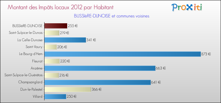 Montant des impôts locaux par Habitant pour BUSSIèRE-DUNOISE et les communes proches Comparaison des impôts locaux par habitant pour BUSSIèRE-DUNOISE et les communes voisines