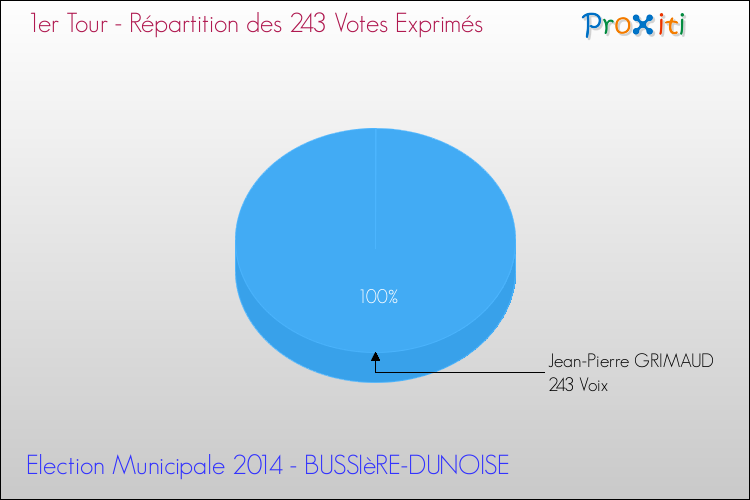 Répartition des votes exprimés au 1er Tour des Elections Municipales 2014 de la commune de BUSSIèRE-DUNOISE Elections Municipales 2014 - Répartition des votes exprimés au 1er Tour pour la commune de BUSSIèRE-DUNOISE