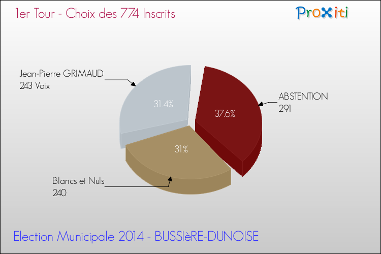 Résultats par rapport aux inscrits au 1er Tour des Elections Municipales 2014 de la commune de BUSSIèRE-DUNOISE Elections Municipales 2014 - Résultats par rapport aux inscrits au 1er Tour pour la commune de BUSSIèRE-DUNOISE