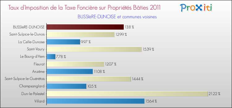 Taux d'imposition de la taxe foncière sur le bati 2011 pour BUSSIèRE-DUNOISE et les communes proches Comparaison des taux d'imposition de la taxe foncière sur le bati 2011 pour BUSSIèRE-DUNOISE et les communes voisines