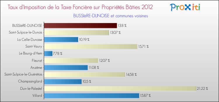 Taux d'imposition de la taxe foncière sur le bati 2012 pour BUSSIèRE-DUNOISE et les communes proches Comparaison des taux d'imposition de la taxe foncière sur le bati 2012 pour BUSSIèRE-DUNOISE et les communes voisines