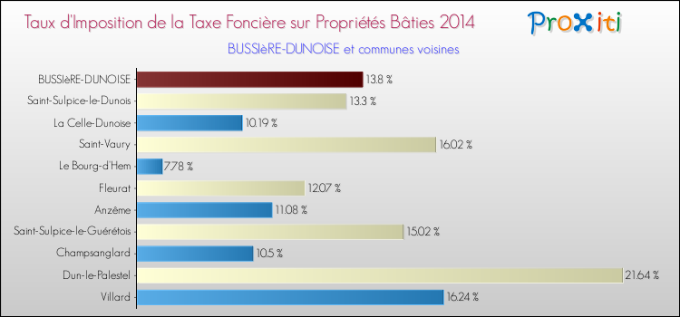Taux d'imposition de la taxe foncière sur le bati 2014 pour BUSSIèRE-DUNOISE et les communes proches Comparaison des taux d'imposition de la taxe foncière sur le bati 2014 pour BUSSIèRE-DUNOISE et les communes voisines