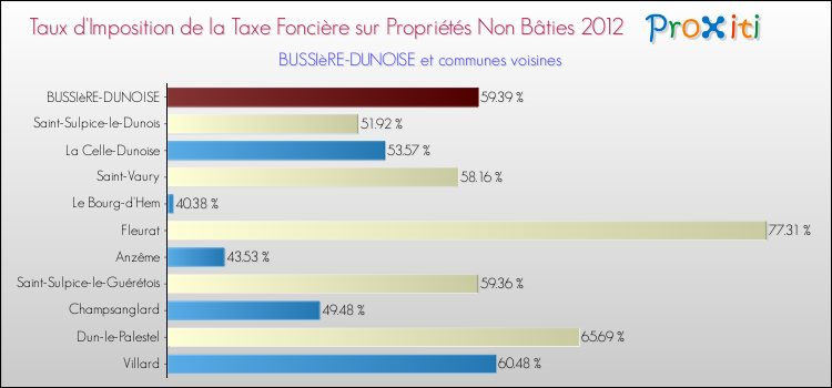 Taux d'imposition de la taxe foncière sur les immeubles et terrains non batis 2012 pour BUSSIèRE-DUNOISE et les communes proches Comparaison des taux d'imposition de la taxe foncière sur les immeubles et terrains non batis 2012 pour BUSSIèRE-DUNOISE et les communes voisines