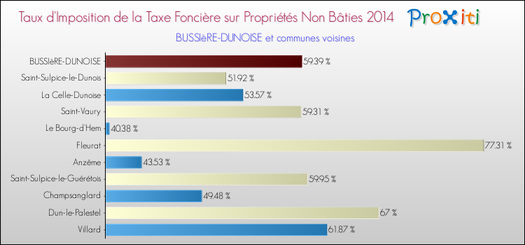 Taux d'imposition de la taxe foncière sur les immeubles et terrains non batis 2014 pour BUSSIèRE-DUNOISE et les communes proches Comparaison des taux d'imposition de la taxe foncière sur les immeubles et terrains non batis 2014 pour BUSSIèRE-DUNOISE et les communes voisines