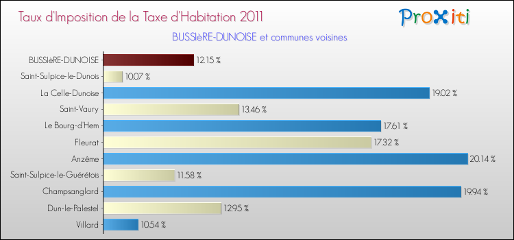 Taux d'imposition de la taxe d'habitation 2011 pour BUSSIèRE-DUNOISE et les communes proches Comparaison des taux d'imposition de la taxe d'habitation 2011 pour BUSSIèRE-DUNOISE et les communes voisines