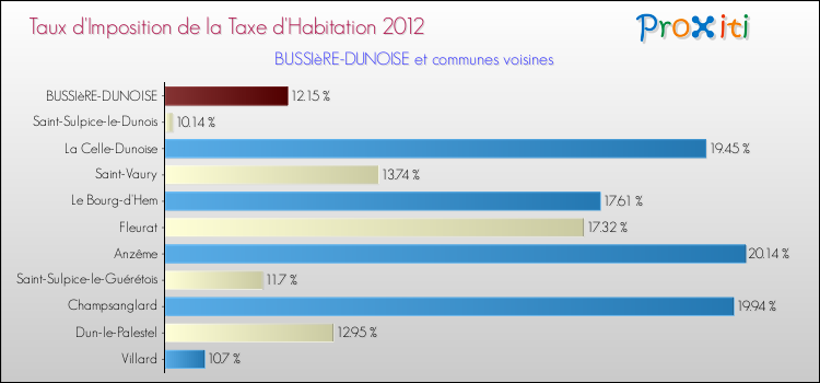 Taux d'imposition de la taxe d'habitation 2012 pour BUSSIèRE-DUNOISE et les communes proches Comparaison des taux d'imposition de la taxe d'habitation 2012 pour BUSSIèRE-DUNOISE et les communes voisines