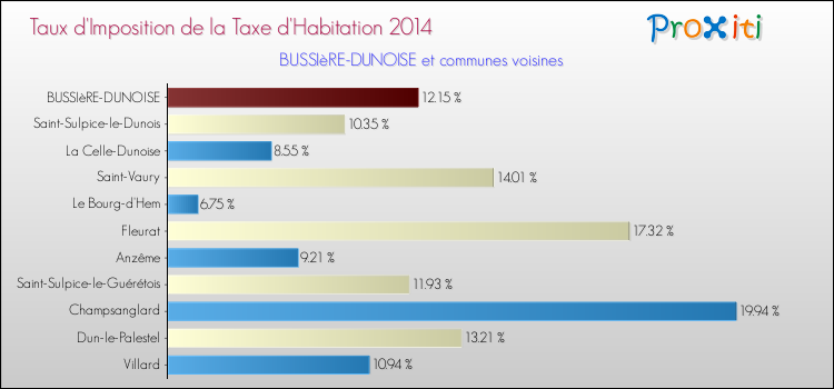 Taux d'imposition de la taxe d'habitation 2014 pour BUSSIèRE-DUNOISE et les communes proches Comparaison des taux d'imposition de la taxe d'habitation 2014 pour BUSSIèRE-DUNOISE et les communes voisines