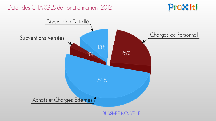 Décomposition des Charges de Fonctionnement 2012 de la commune de BUSSIèRE-NOUVELLE Charges de Fonctionnement 2012 pour la commune de BUSSIèRE-NOUVELLE