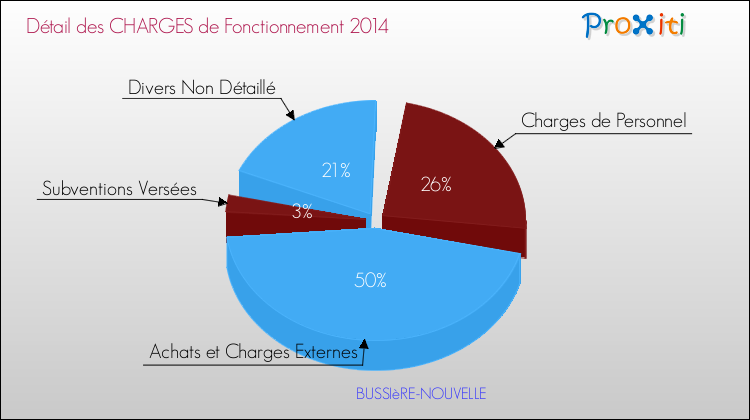 Décomposition des Charges de Fonctionnement 2014 de la commune de BUSSIèRE-NOUVELLE Charges de Fonctionnement 2014 pour la commune de BUSSIèRE-NOUVELLE