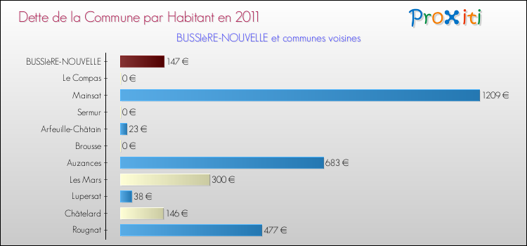 Dette par habitant de la commune en 2011 pour BUSSIèRE-NOUVELLE et les communes proches Comparaison de la dette par habitant de la commune en 2011 pour BUSSIèRE-NOUVELLE et les communes voisines