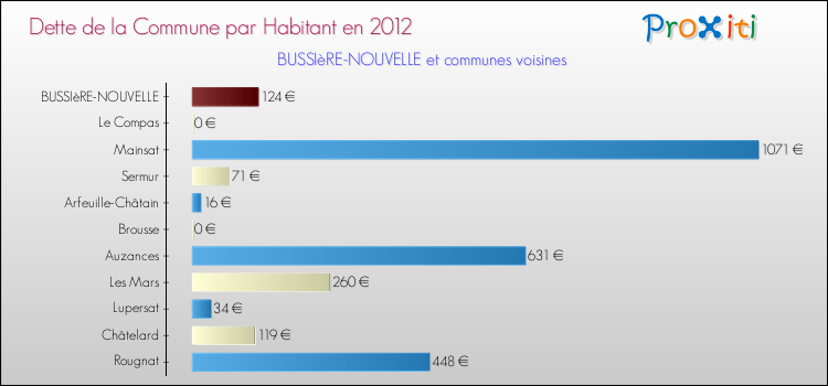 Dette par habitant de la commune en 2012 pour BUSSIèRE-NOUVELLE et les communes proches Comparaison de la dette par habitant de la commune en 2012 pour BUSSIèRE-NOUVELLE et les communes voisines