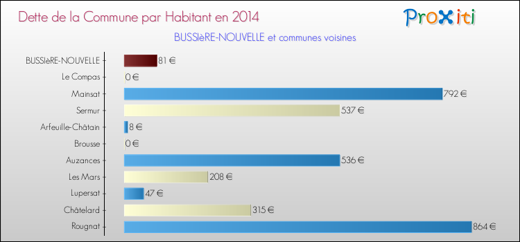 Dette par habitant de la commune en 2014 pour BUSSIèRE-NOUVELLE et les communes proches Comparaison de la dette par habitant de la commune en 2014 pour BUSSIèRE-NOUVELLE et les communes voisines