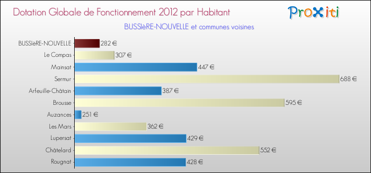 Montant des dotations globales de fonctionnement DGF par Habitant pour BUSSIèRE-NOUVELLE et les communes proches Comparaison des des dotations globales de fonctionnement DGF par habitant pour BUSSIèRE-NOUVELLE et les communes voisines