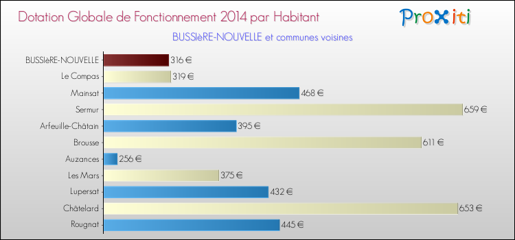 Montant des dotations globales de fonctionnement DGF par Habitant pour BUSSIèRE-NOUVELLE et les communes proches en 2014. Comparaison des des dotations globales de fonctionnement DGF par habitant pour BUSSIèRE-NOUVELLE et les communes voisines en 2014.