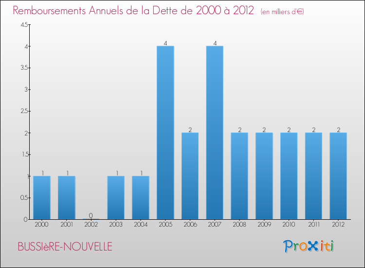 Evolution de l'annuité de la dette pour la commune de BUSSIèRE-NOUVELLE de 2000 à 2012 Annuités de la dette pour BUSSIèRE-NOUVELLE de 2000 à 2012
