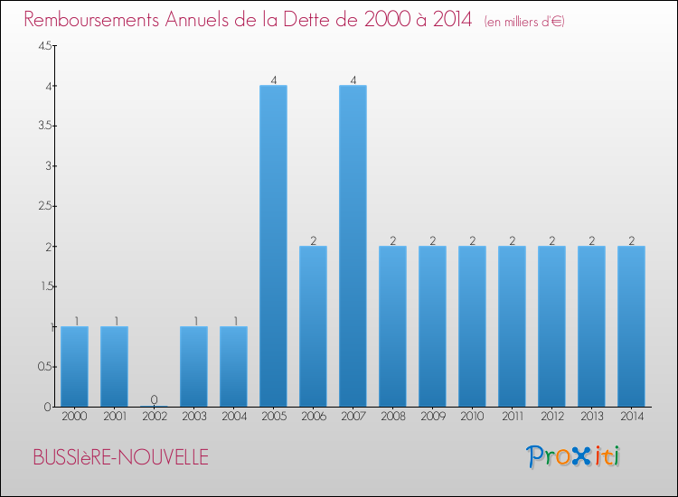 Evolution de l'annuité de la dette pour la commune de BUSSIèRE-NOUVELLE de 2000 à 2014 Annuités de la dette pour BUSSIèRE-NOUVELLE de 2000 à 2014
