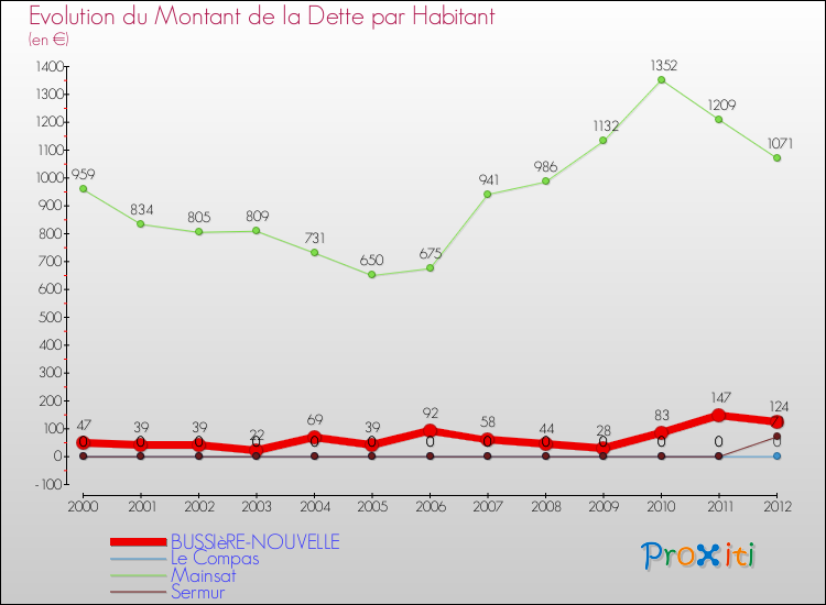 Evolution de la dette par habitant pour la commune de BUSSIèRE-NOUVELLE et les communes proches de 2000 à 2012 Comparaison de la dette par habitant pour BUSSIèRE-NOUVELLE et les communes voisines de 2000 à 2012