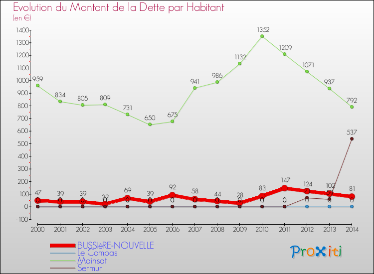 Evolution de la dette par habitant pour la commune de BUSSIèRE-NOUVELLE et les communes proches de 2000 à 2014 Comparaison de la dette par habitant pour BUSSIèRE-NOUVELLE et les communes voisines de 2000 à 2014