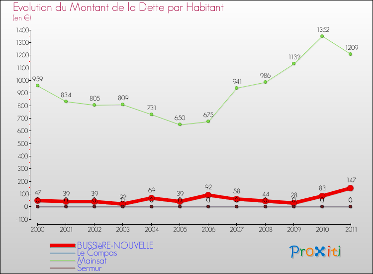 Evolution de la dette par habitant pour la commune de BUSSIèRE-NOUVELLE et les communes proches Comparaison de la dette par habitant pour BUSSIèRE-NOUVELLE et les communes voisines