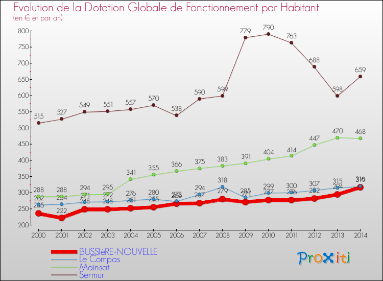 Evolution et montant de la dotation globale de fonctionnement par Habitant pour BUSSIèRE-NOUVELLE et les communes proches de 2000 à 2014. Comparaison des dotations globales de fonctionnement par habitant pour BUSSIèRE-NOUVELLE et les communes voisines de 2000 à 2014.