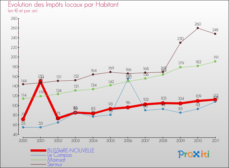 Evolution et montant des impôts locaux par Habitant pour BUSSIèRE-NOUVELLE et les communes proches Comparaison des impôts locaux par habitant pour BUSSIèRE-NOUVELLE et les communes voisines
