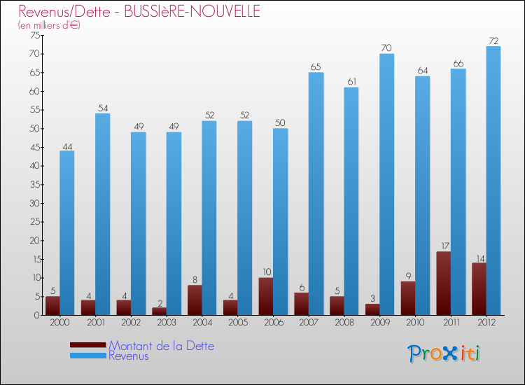 Evolution comparée de la dette et des revenus pour la commune de BUSSIèRE-NOUVELLE de 2000 à 2012 Comparaison de la dette et des revenus pour BUSSIèRE-NOUVELLE de 2000 à 2012