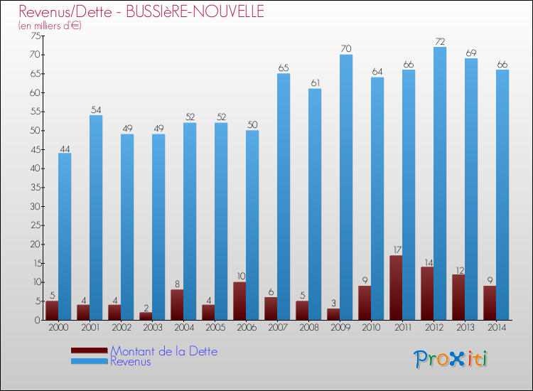 Evolution comparée de la dette et des revenus pour la commune de BUSSIèRE-NOUVELLE de 2000 à 2014 Comparaison de la dette et des revenus pour BUSSIèRE-NOUVELLE de 2000 à 2014