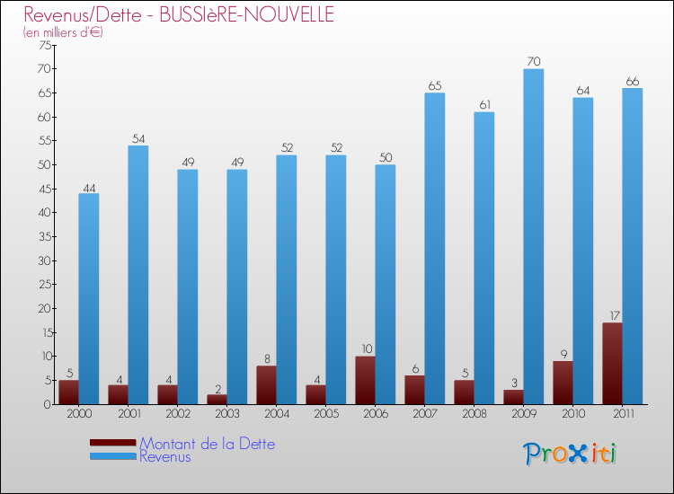 Evolution comparée de la dette et des revenus pour la commune de BUSSIèRE-NOUVELLE de 2000 à 2011 Comparaison de la dette et des revenus pour BUSSIèRE-NOUVELLE de 2000 à 2011