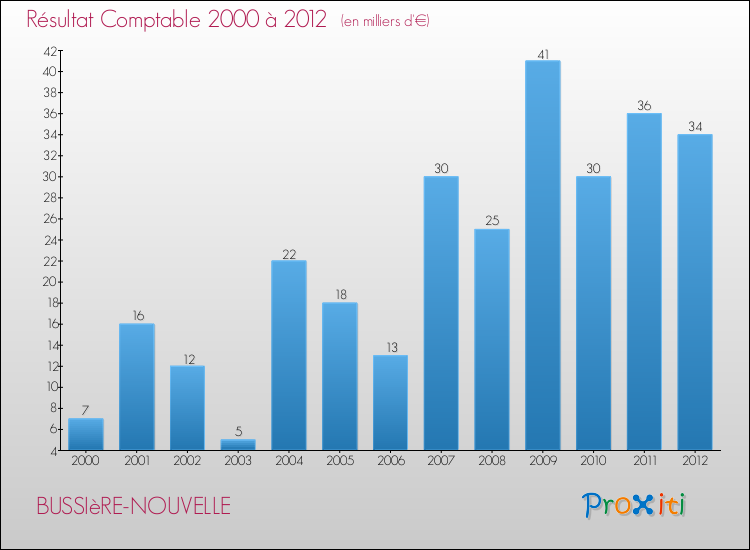 Evolution du résultat comptable pour la commune de BUSSIèRE-NOUVELLE de 2000 à 2012 Evolution du résultat comptable pour BUSSIèRE-NOUVELLE de 2000 à 2012