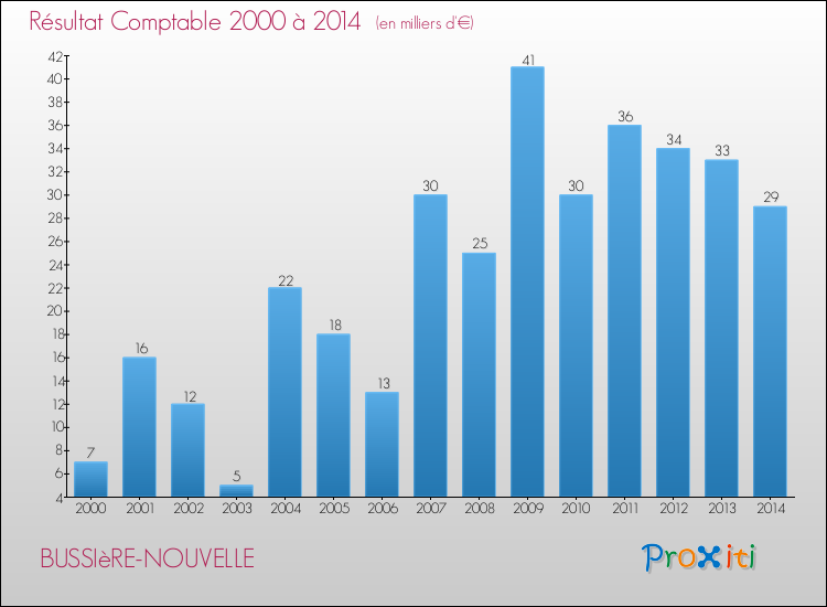 Evolution du résultat comptable pour la commune de BUSSIèRE-NOUVELLE de 2000 à 2014 Evolution du résultat comptable pour BUSSIèRE-NOUVELLE de 2000 à 2014