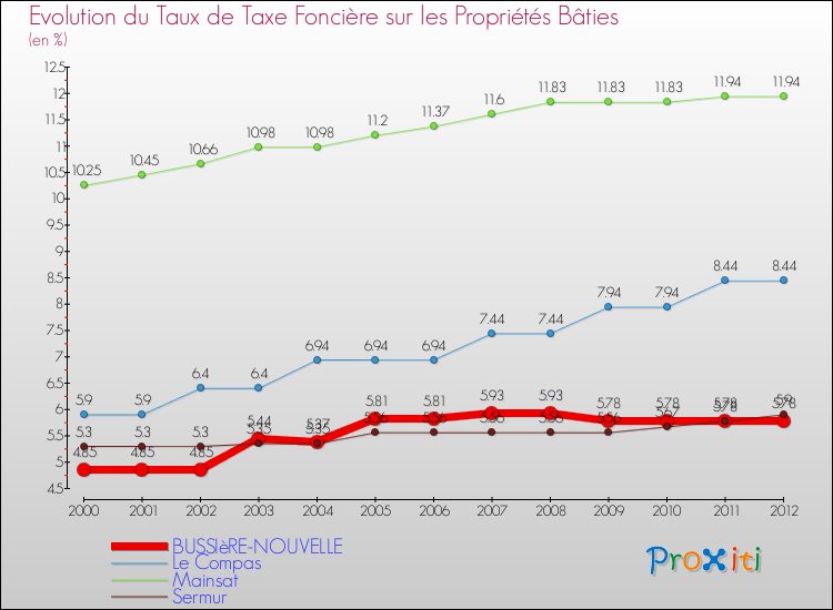 Evolution du taux de la taxe foncière sur le bati pour BUSSIèRE-NOUVELLE et les communes proches de 2000 à 2012 Comparaison des taux de taxe foncière sur le bati pour BUSSIèRE-NOUVELLE et les communes voisines de 2000 à 2012