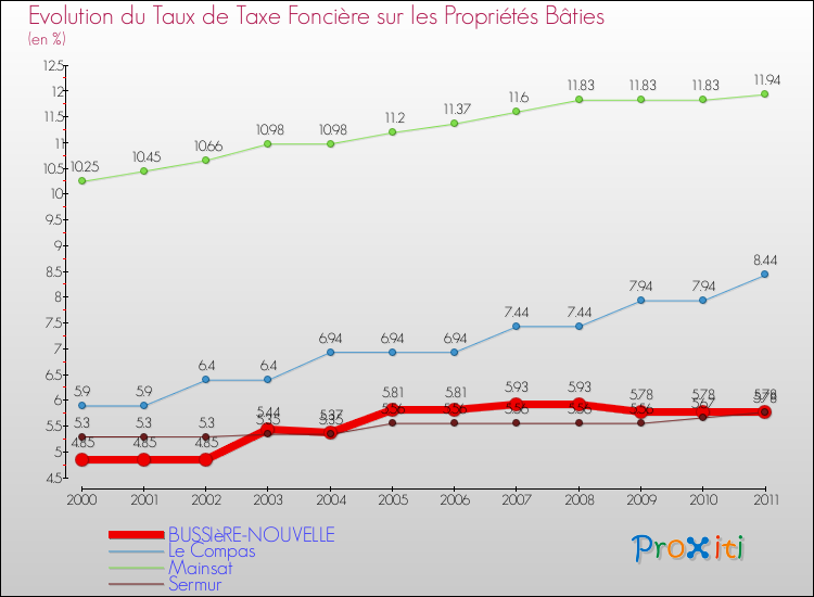 Evolution du taux de la taxe foncière sur le bati pour BUSSIèRE-NOUVELLE et les communes proches Comparaison des taux de taxe foncière sur le bati pour BUSSIèRE-NOUVELLE et les communes voisines