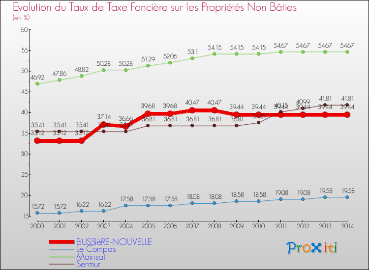 Evolution du taux de la taxe foncière sur les immeubles et terrains non batis pour BUSSIèRE-NOUVELLE et les communes proches de 2000 à 2014 Comparaison des taux de la taxe foncière sur les immeubles et terrains non batis pour BUSSIèRE-NOUVELLE et les communes voisines de 2000 à 2014