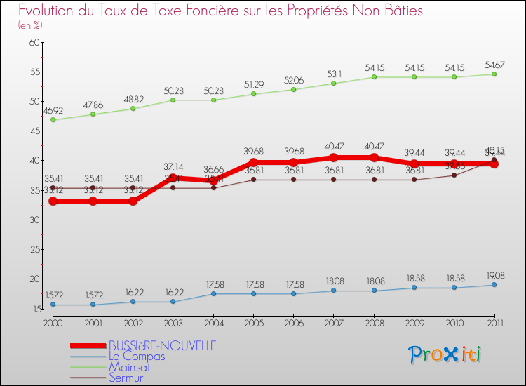 Evolution du taux de la taxe foncière sur les immeubles et terrains non batis pour BUSSIèRE-NOUVELLE et les communes proches Comparaison des taux de la taxe foncière sur les immeubles et terrains non batis pour BUSSIèRE-NOUVELLE et les communes voisines