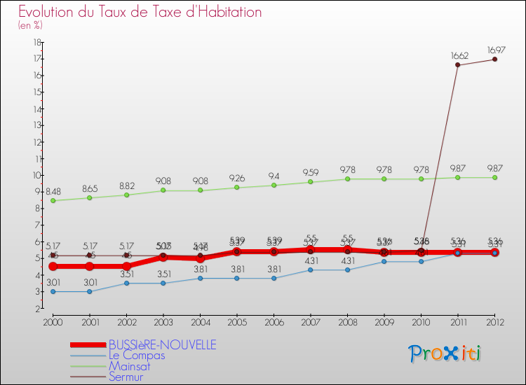 Evolution du taux de la taxe d'habitation pour BUSSIèRE-NOUVELLE et les communes proches Comparaison des taux de la taxe d'habitation pour BUSSIèRE-NOUVELLE et les communes voisines