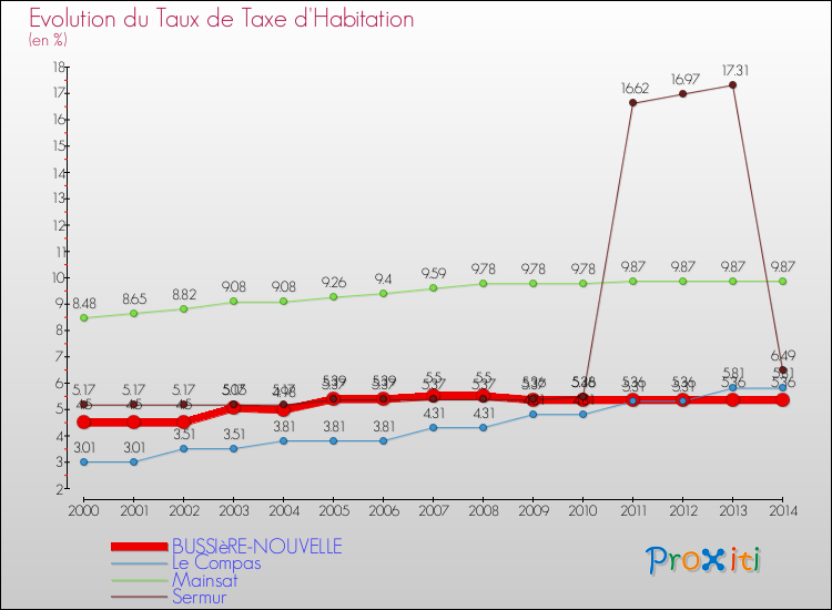 Evolution du taux de la taxe d'habitation pour BUSSIèRE-NOUVELLE et les communes proches de 2000 à 2014 Comparaison des taux de la taxe d'habitation pour BUSSIèRE-NOUVELLE et les communes voisines de 2000 à 2014