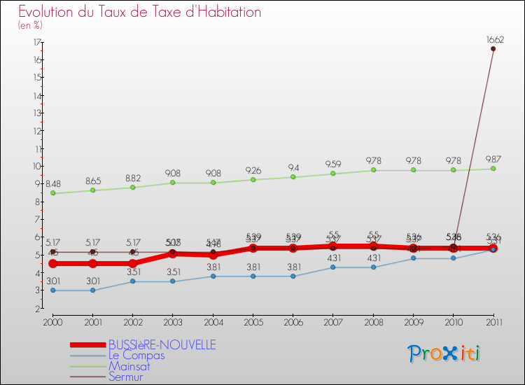 Evolution du taux de la taxe d'habitation pour BUSSIèRE-NOUVELLE et les communes proches Comparaison des taux de la taxe d'habitation pour BUSSIèRE-NOUVELLE et les communes voisines