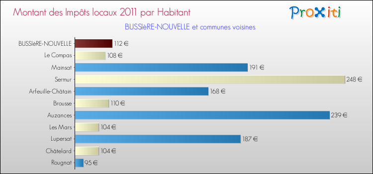 Montant des impôts locaux par Habitant pour BUSSIèRE-NOUVELLE et les communes proches Comparaison des impôts locaux par habitant pour BUSSIèRE-NOUVELLE et les communes voisines