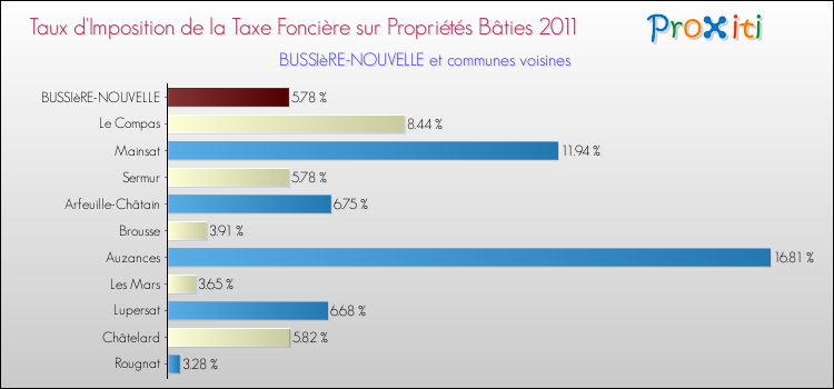 Taux d'imposition de la taxe foncière sur le bati 2011 pour BUSSIèRE-NOUVELLE et les communes proches Comparaison des taux d'imposition de la taxe foncière sur le bati 2011 pour BUSSIèRE-NOUVELLE et les communes voisines