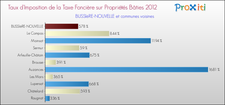 Taux d'imposition de la taxe foncière sur le bati 2012 pour BUSSIèRE-NOUVELLE et les communes proches Comparaison des taux d'imposition de la taxe foncière sur le bati 2012 pour BUSSIèRE-NOUVELLE et les communes voisines