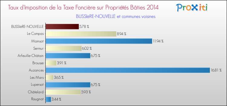 Taux d'imposition de la taxe foncière sur le bati 2014 pour BUSSIèRE-NOUVELLE et les communes proches Comparaison des taux d'imposition de la taxe foncière sur le bati 2014 pour BUSSIèRE-NOUVELLE et les communes voisines