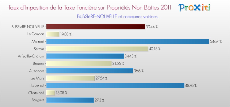 Taux d'imposition de la taxe foncière sur les immeubles et terrains non batis 2011 pour BUSSIèRE-NOUVELLE et les communes proches Comparaison des taux d'imposition de la taxe foncière sur les immeubles et terrains non batis 2011 pour BUSSIèRE-NOUVELLE et les communes voisines